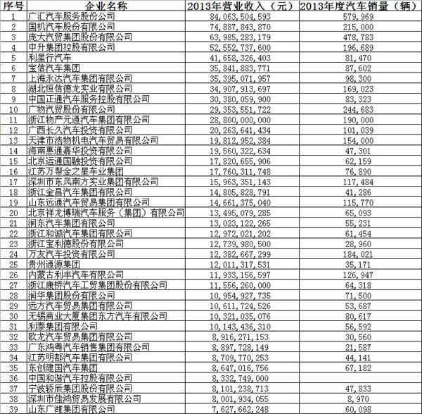 2014中国汽车经销商集团百强排行榜